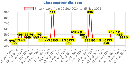 myntra.com Bewakoof x Official Disney Merchandise Mickey Mouse Print Oversized Crop Top bewakoof Price History Graph from 17 Sep 2024 to 25 Nov 2025