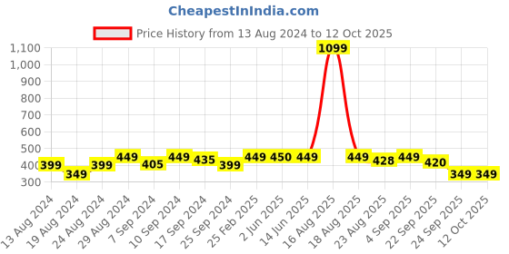myntra.com Bewakoof x Official Garfield Merchandise Avoiding Responsibilities Print Boyfriend T-shirt bewakoof Price History Graph from 13 Aug 2024 to 12 Oct 2025