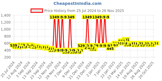 myntra.com Bewakoof x Official Garfield Merchandise Be Stupid Typography Print Oversized T-shirt bewakoof Price History Graph from 25 Jul 2024 to 24 Nov 2025