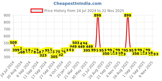 myntra.com Bewakoof x Official Garfield Merchandise Garfield Typography Print Oversized Top bewakoof Price History Graph from 24 Jul 2024 to 22 Nov 2025