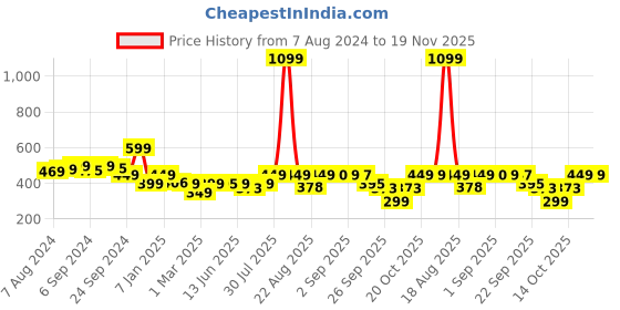 myntra.com Bewakoof x OFFICIAL GARFIELD MERCHANDISE Graphic Printed Boyfriend T-shirt bewakoof Price History Graph from 7 Aug 2024 to 19 Nov 2025