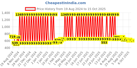 myntra.com Bewakoof x OFFICIAL GARFIELD MERCHANDISE Lazy Garfield Graphic Printed Oversized T-shirt bewakoof Price History Graph from 19 Aug 2024 to 15 Oct 2025