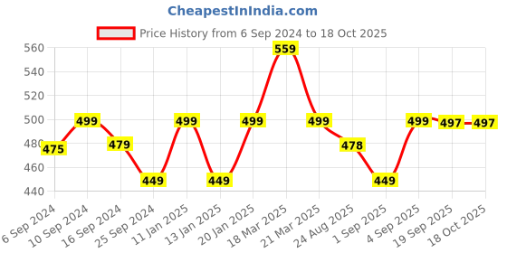 myntra.com Bewakoof x Official Looney Tunes Merchandise Tweety Print Oversized Top bewakoof Price History Graph from 6 Sep 2024 to 18 Oct 2025