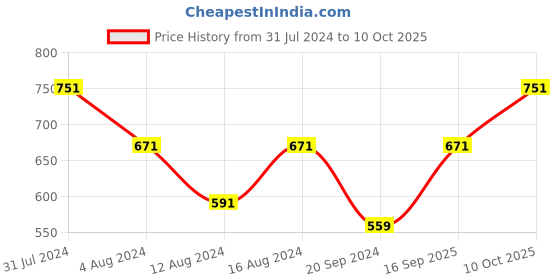 myntra.com Bewakoof x OFFICIAL MARVEL MERCHANDISE Black Panther Graphic Printed Oversized T-shirt bewakoof Price History Graph from 31 Jul 2024 to 10 Oct 2025