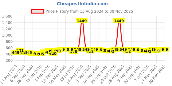 myntra.com Bewakoof x Official Marvel Merchandise The King Graphic Printed Oversized Vest bewakoof Price History Graph from 13 Aug 2024 to 30 Nov 2025