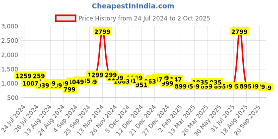 myntra.com Bewakoof X Official Marvel Merchandise Venom Street Graphic Printed Oversized Sweatshirt bewakoof Price History Graph from 24 Jul 2024 to 2 Oct 2025