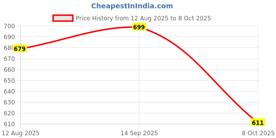 myntra.com bewakoof plus Bewakoof x OFFICIAL NASA MERCHANDISE NASA Astronaut Printed Oversized Plus Size T-shirt bewakoof plus Price History Graph from 12 Aug 2025 to 8 Oct 2025