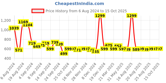 myntra.com Bewakoof x Official Peanuts Merchandise Snoopy Graphic Print Oversized T-shirt bewakoof Price History Graph from 6 Aug 2024 to 14 Oct 2025