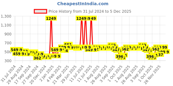 myntra.com Bewakoof x OFFICIAL THE OFFICE MERCHANDISE Graphic Printed Oversized T-shirt bewakoof Price History Graph from 31 Jul 2024 to 5 Dec 2025