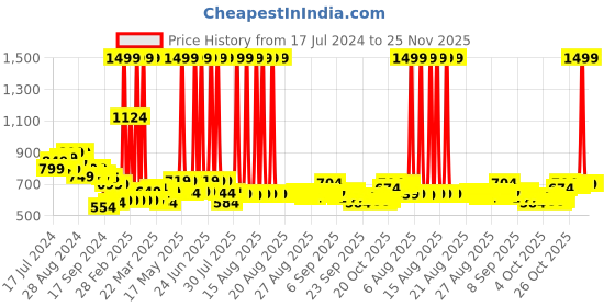 myntra.com Bewakoof x Official Tom & Jerry Merchandise Friends & Feelings Print Oversized T-shirt bewakoof Price History Graph from 17 Jul 2024 to 24 Nov 2025