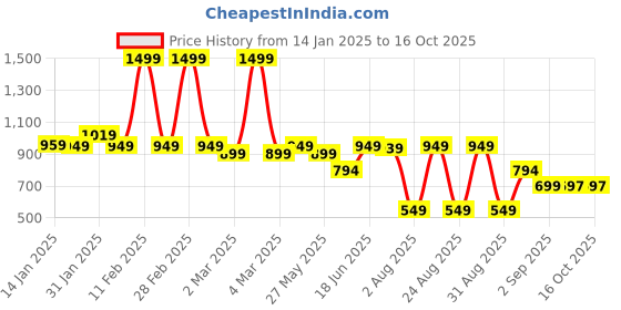myntra.com Bewakoof x Official Tom & Jerry Merchandise Scare Typography Print Oversized T-shirt bewakoof Price History Graph from 14 Jan 2025 to 16 Oct 2025