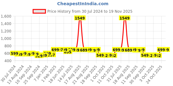 myntra.com Bewakoof x OFFICIAL TOM & JERRY MERCHANDISE Tom & Jerry Graphic Printed Oversized T-shirt bewakoof Price History Graph from 30 Jul 2024 to 18 Nov 2025