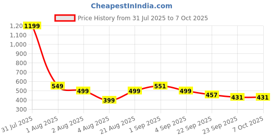 myntra.com Bewakoof Zodiac Pe Mat Ja Vibes Dekh Printed PU Swagger Sling Bag bewakoof Price History Graph from 31 Jul 2025 to 7 Oct 2025