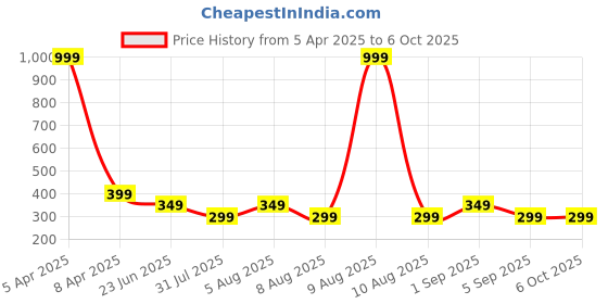 myntra.com BEWILD Bra Full Coverage bewild Price History Graph from 5 Apr 2025 to 6 Oct 2025