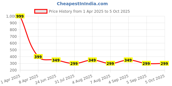 myntra.com BEWILD Bra Full Coverage bewild Price History Graph from 1 Apr 2025 to 5 Oct 2025