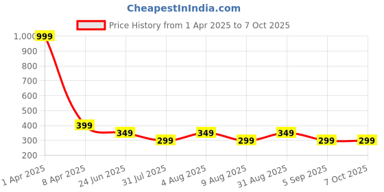 myntra.com BEWILD Bra Full Coverage bewild Price History Graph from 1 Apr 2025 to 6 Oct 2025
