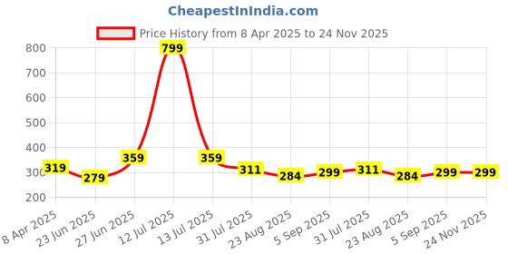 myntra.com BEWILD Bra Full Coverage Heavily Padded bewild Price History Graph from 8 Apr 2025 to 24 Nov 2025