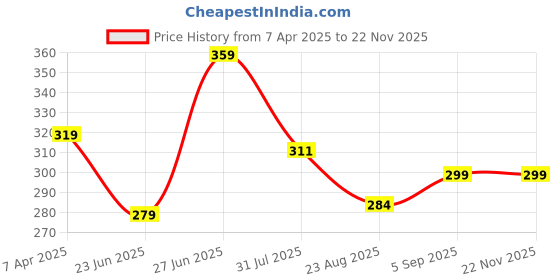 myntra.com BEWILD Bra Full Coverage Heavily Padded bewild Price History Graph from 7 Apr 2025 to 22 Nov 2025