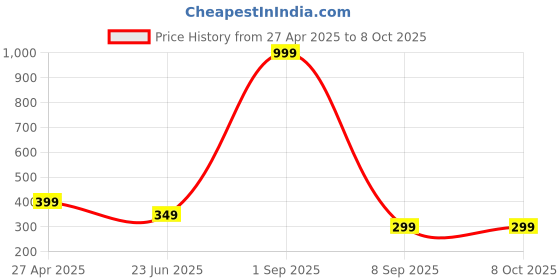myntra.com BEWILD Bra Full Coverage Lightly Padded bewild Price History Graph from 27 Apr 2025 to 8 Oct 2025