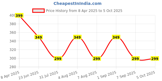 myntra.com BEWILD Bra Full Coverage Lightly Padded bewild Price History Graph from 8 Apr 2025 to 5 Oct 2025