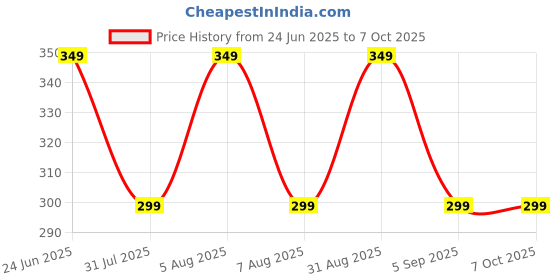 myntra.com BEWILD Bra Half Coverage Lightly Padded bewild Price History Graph from 24 Jun 2025 to 7 Oct 2025