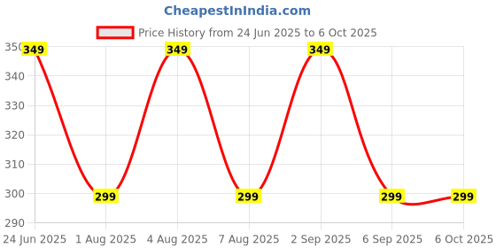 myntra.com BEWILD Bra Half Coverage Lightly Padded Non-Wired Push-Up Bra bewild Price History Graph from 24 Jun 2025 to 6 Oct 2025