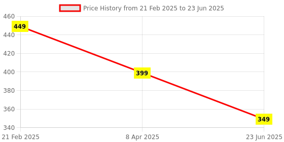 myntra.com BEWILD Bra Medium Coverage Lightly Padded bewild Price History Graph from 21 Feb 2025 to 23 Jun 2025