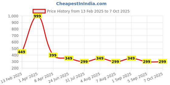 myntra.com BEWILD Bra Medium Coverage Lightly Padded bewild Price History Graph from 13 Feb 2025 to 7 Oct 2025