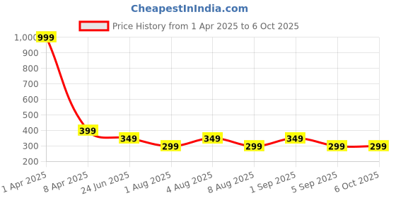 myntra.com BEWILD Bra Medium Coverage Lightly Padded bewild Price History Graph from 1 Apr 2025 to 6 Oct 2025