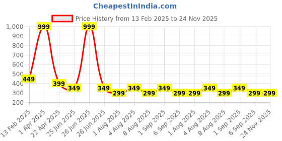 myntra.com BEWILD Cotton Full Coverage Lightly Padded T-shirt Bra bewild Price History Graph from 13 Feb 2025 to 24 Nov 2025