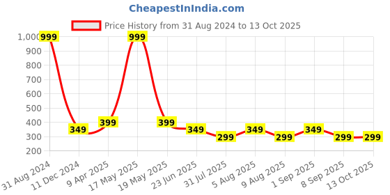 myntra.com BEWILD Full Coverage Heavily Padded Cotton Bar Moisture Wicking bewild Price History Graph from 31 Aug 2024 to 13 Oct 2025