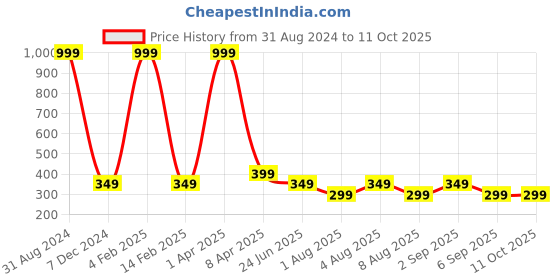 myntra.com BEWILD Full Coverage Heavily Padded Cotton Bar Moisture Wicking bewild Price History Graph from 31 Aug 2024 to 10 Oct 2025