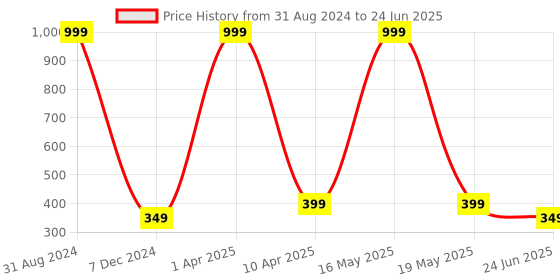 myntra.com BEWILD Full Coverage Heavily Padded Cotton Bar With Moisture Wicking bewild Price History Graph from 31 Aug 2024 to 24 Jun 2025