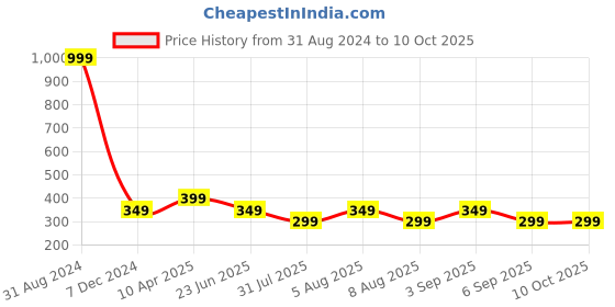 myntra.com BEWILD Full Coverage Heavily Padded Rapid-Dry Moisture Wicking Cotton Everyday Bra bewild Price History Graph from 31 Aug 2024 to 10 Oct 2025