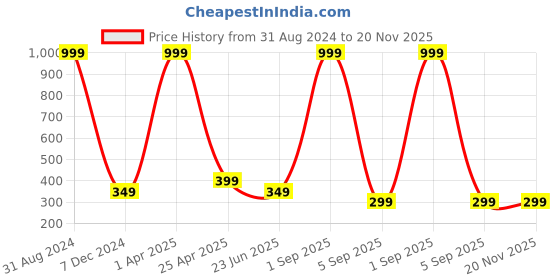 myntra.com BEWILD Full Coverage Heavily Padded Rapid-Dry Moisture Wicking Cotton Everyday Bra bewild Price History Graph from 31 Aug 2024 to 20 Nov 2025