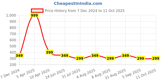 myntra.com BEWILD Full Coverage Heavily Padded Rapid-Dry Moisture Wicking Cotton Everyday Bra bewild Price History Graph from 7 Dec 2024 to 11 Oct 2025