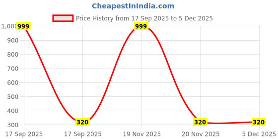 myntra.com BEWILD Full Coverage Heavily Padded Sports Bra bewild Price History Graph from 17 Sep 2025 to 4 Dec 2025