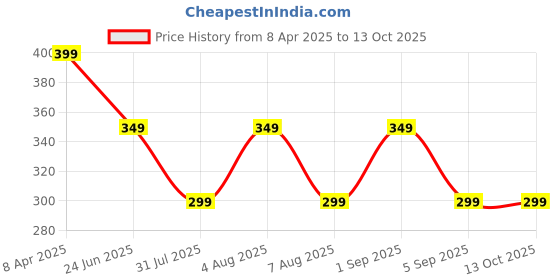 myntra.com BEWILD Full Coverage Lightly Padded Cotton Maternity Bra bewild Price History Graph from 8 Apr 2025 to 13 Oct 2025