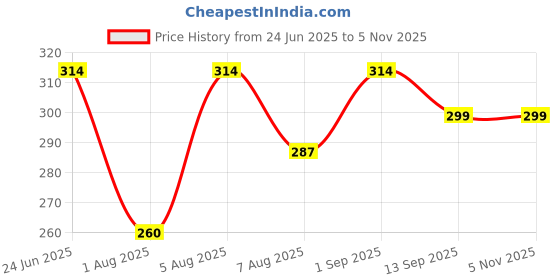 myntra.com BEWILD Full Coverage Lightly Padded Moisture Wicking Rapid-Dry Maternity Bra bewild Price History Graph from 24 Jun 2025 to 5 Nov 2025