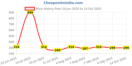 myntra.com BEWILD Full Coverage Lightly Padded Moisture Wicking Rapid-Dry Seamless Maternity Bra bewild Price History Graph from 24 Jun 2025 to 13 Oct 2025