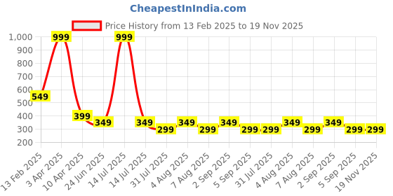myntra.com BEWILD Full Coverage Lightly Padded Sports Bra bewild Price History Graph from 13 Feb 2025 to 19 Nov 2025