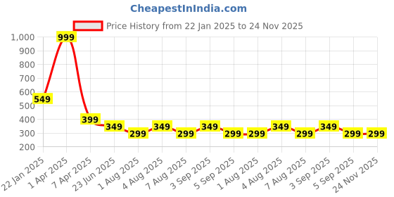 myntra.com BEWILD Full Coverage Lightly Padded Styled Back Seamless Sports Bra bewild Price History Graph from 22 Jan 2025 to 24 Nov 2025