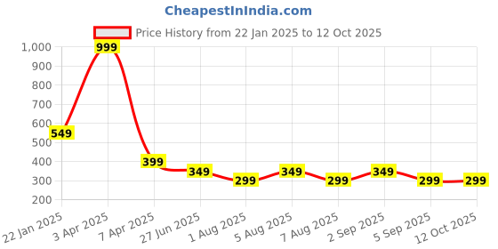 myntra.com BEWILD Full Coverage Lightly Padded Workout Bra bewild Price History Graph from 22 Jan 2025 to 11 Oct 2025