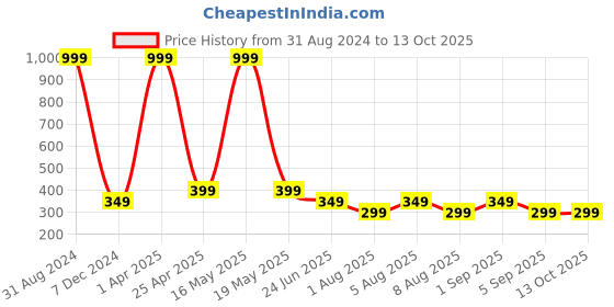 myntra.com BEWILD Full Coverage Non Padded Rapid-Dry Moisture Wicking Cotton Everyday Bra bewild Price History Graph from 31 Aug 2024 to 13 Oct 2025