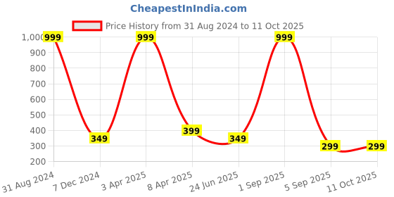 myntra.com BEWILD Full Coverage Non Padded Rapid-Dry Moisture Wicking Cotton Everyday Bra bewild Price History Graph from 31 Aug 2024 to 11 Oct 2025