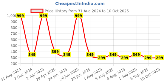 myntra.com BEWILD Full Coverage Non Padded Rapid-Dry Moisture Wicking Cotton Everyday Bra bewild Price History Graph from 31 Aug 2024 to 9 Oct 2025