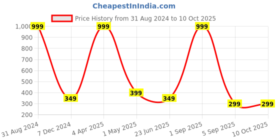 myntra.com BEWILD Full Coverage Non Padded Rapid-Dry Moisture Wicking Cotton Everyday Bra bewild Price History Graph from 31 Aug 2024 to 10 Oct 2025