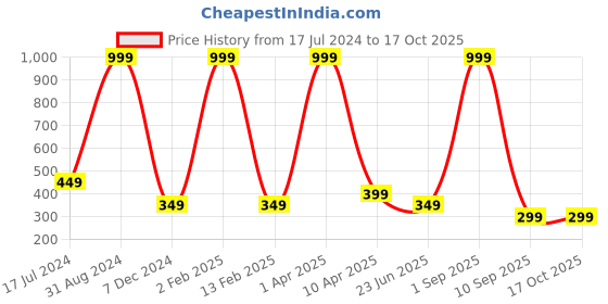 myntra.com BEWILD Full Coverage Non Padded Rapid-Dry Moisture Wicking Cotton Everyday Bra bewild Price History Graph from 17 Jul 2024 to 16 Oct 2025