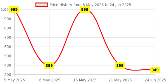 myntra.com BEWILD Half Coverage Lightly Padded Push-Up Bra bewild Price History Graph from 5 May 2025 to 24 Jun 2025