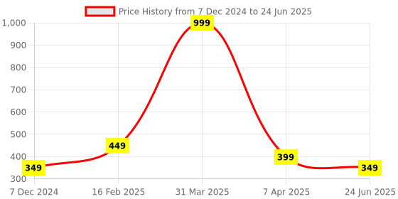 myntra.com BEWILD Lightly Padded Half Demi Coverage Push-Up Bra With All Day Comfort bewild Price History Graph from 7 Dec 2024 to 24 Jun 2025